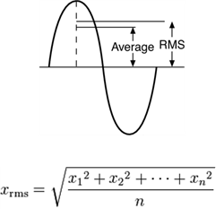 RMS vs True RMS